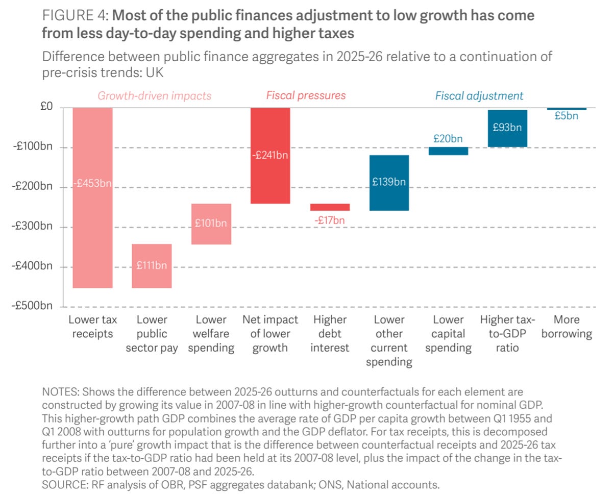 The image depicts a comparison of public finance adjustments in the UK from 2007-08 to 2025-26, showing a shift from reduced daily spending to increased taxes, with various factors like public welfare, debt, and capital spending influencing the overall fiscal balance.

AI-generated content may be incorrect.