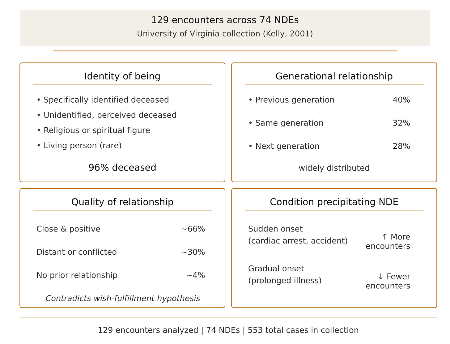 An infographic titled "Kelly’s 2001 Study: How the 96% Number Was Generated," detailing data from 129 encounters across 74 NDEs. The chart is divided into four sections: Identity of Being (96% deceased), Generational Relationship (widely distributed), Quality of Relationship (30% distant or conflicted), and Condition Precipitating NDE (more common in sudden onset).