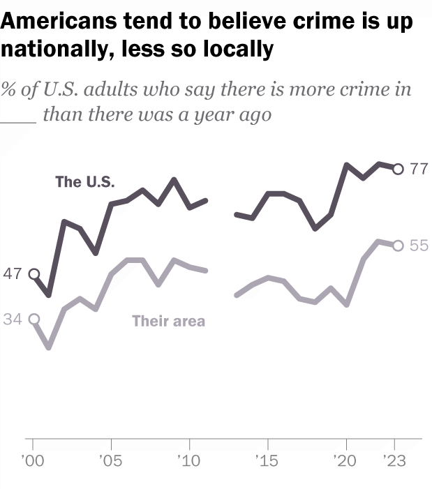 A line chart showing that Americans tend to believe crime is up nationally, less so locally.
