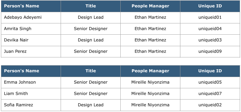 Two data table with four columns (Person’s Name, Title, People Manager, Unique ID). The first table is for a people manager named Ethan Martinez and has four data rows with sample names, titles, people manager names and unique IDs for each. The second table is for a people manager named Mireille Niyonzima and has three data rows with sample names, titles, people manager names and unique IDs for each. Two data table with four columns (Person’s Name, Title, People Manager, Unique ID). The first table is for a people manager named Ethan Martinez and has four data rows with sample names, titles, people manager names and unique IDs for each. The second table is for a people manager named Mireille Niyonzima and has three data rows with sample names, titles, people manager names and unique IDs for each.