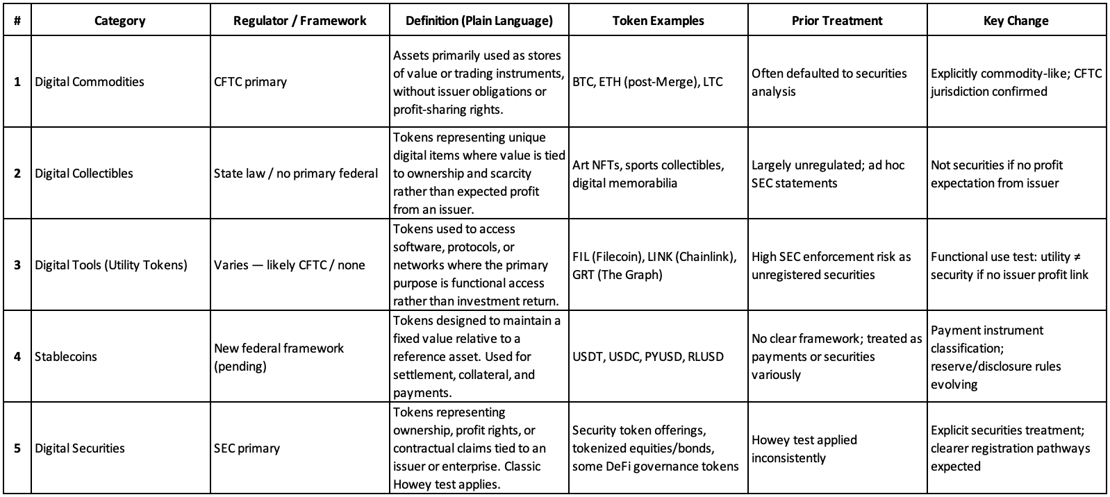 A Unified Federal Framework for Digital Assets
