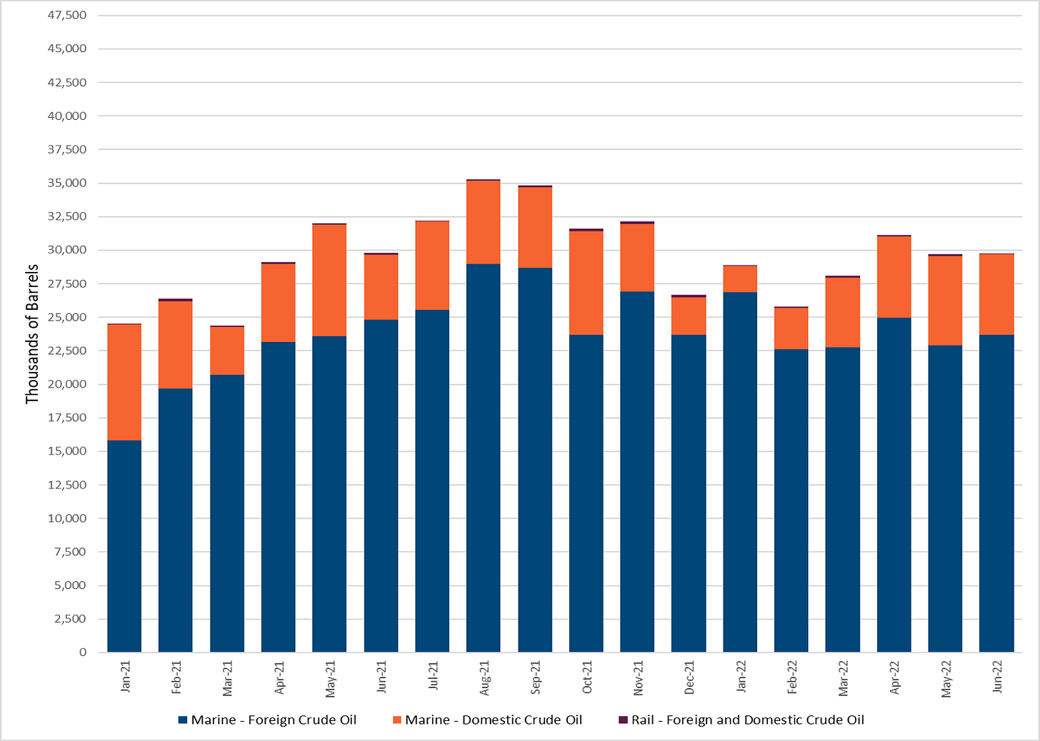 Graph of Crude Oil imports by Transportation Type, data reflected in table below