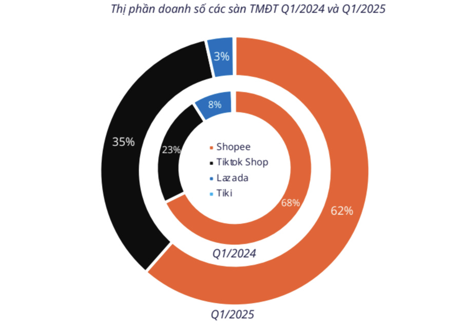 Shopee "hụt hơi", TikTok Shop lấn sân thị phần  - Ảnh 1