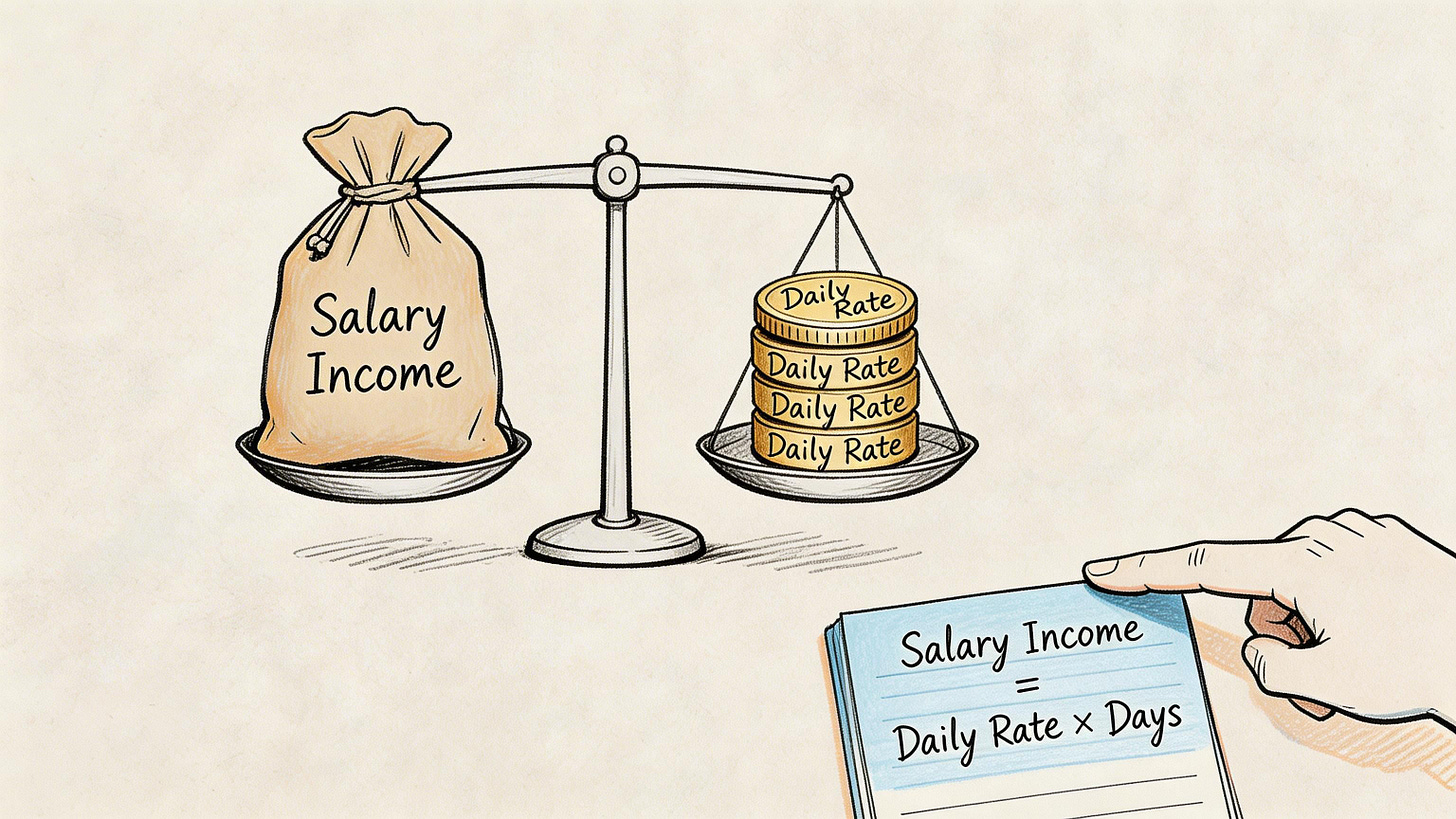 A conceptual drawing of a balance scale comparing salary income against daily rate earnings with a formula.