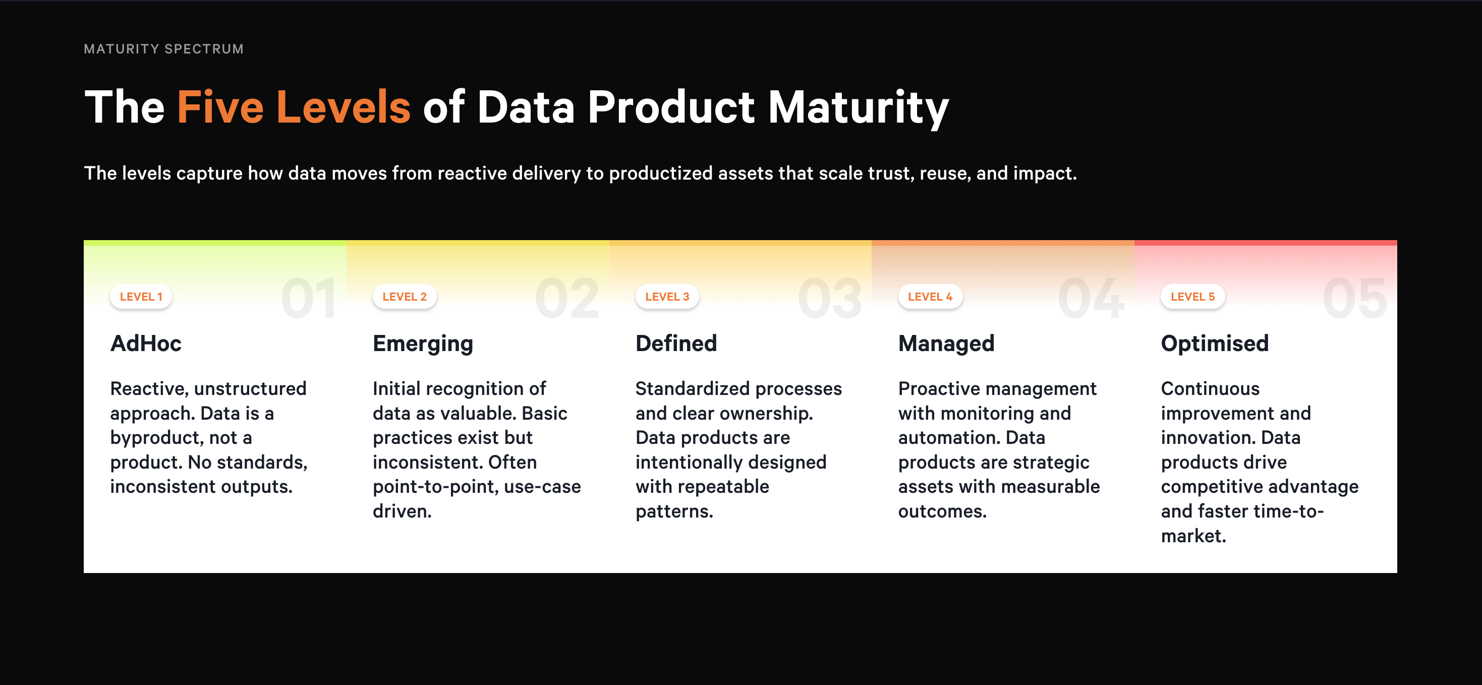 Data Product Maturity Assessment | Modern Data 101