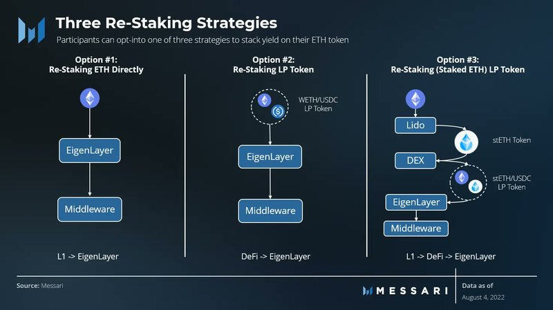 Restaking on Eigenlayer