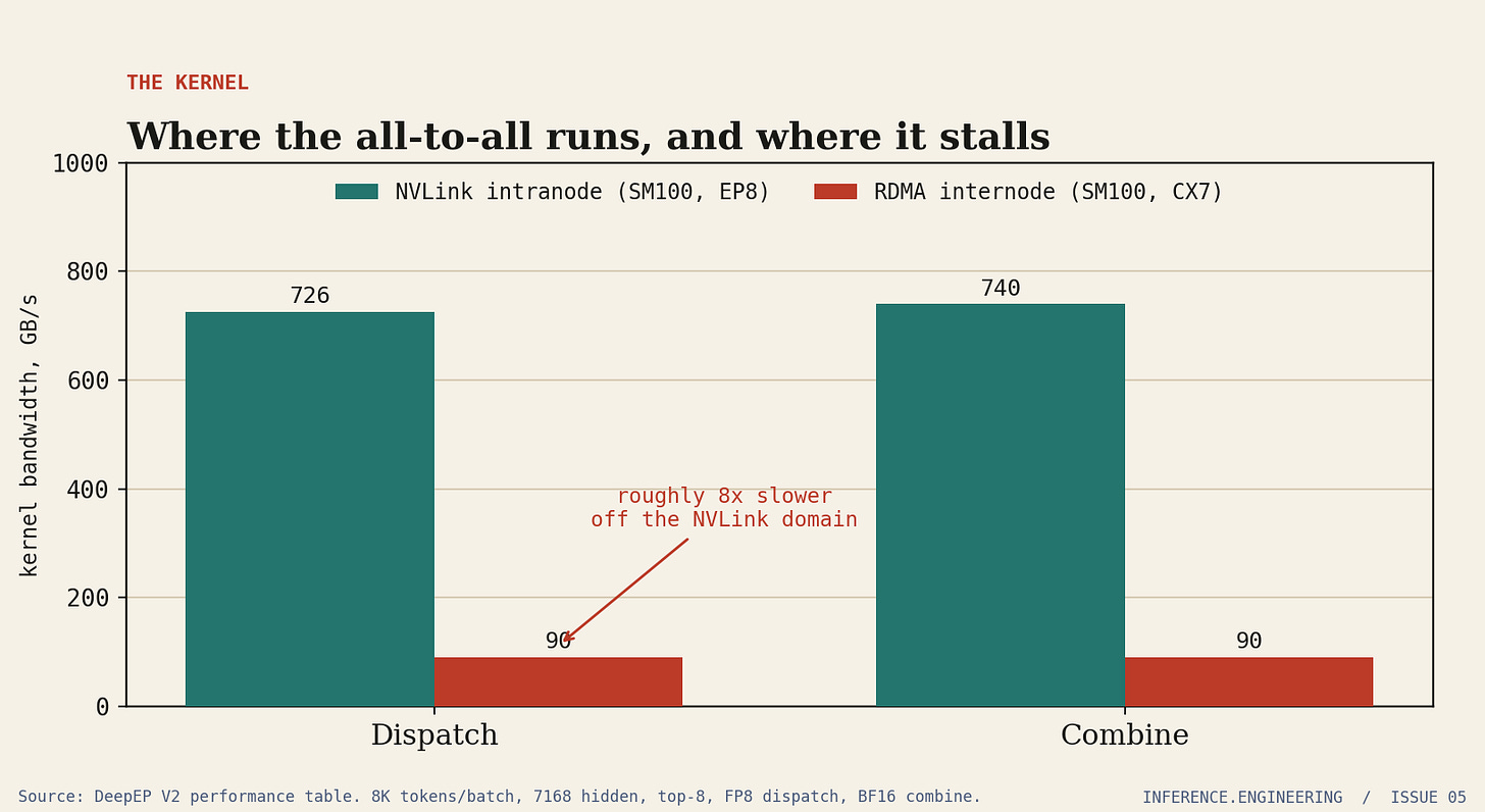 Grouped bar chart comparing DeepEP dispatch and combine kernel bandwidth: NVLink intranode at 726 and 740 GB/s versus RDMA internode at 90 GB/s each, roughly eight times slower off the NVLink domain.