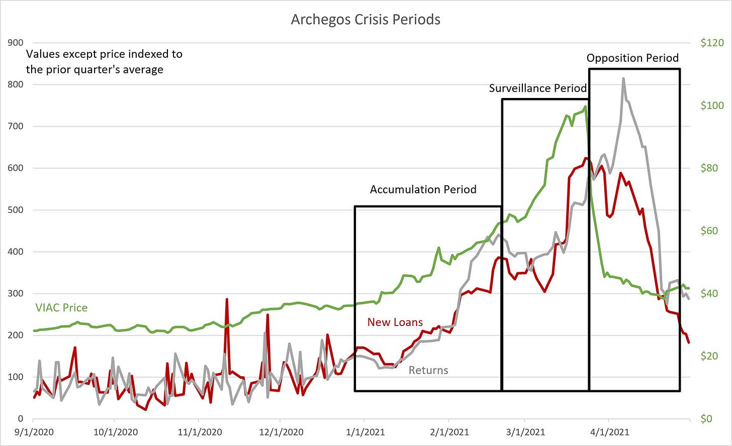 Untold Stories of Market Manipulation: Archegos Capital
