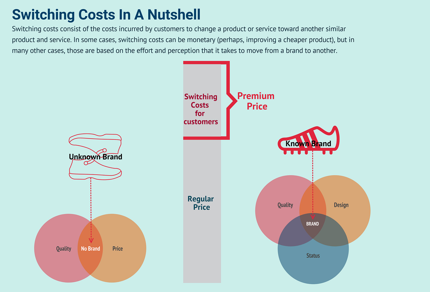 Les coûts de changement et pourquoi ils sont importants dans les affaires - FourWeekMBA Les coûts de changement et pourquoi ils sont importants dans les affaires - FourWeekMBA