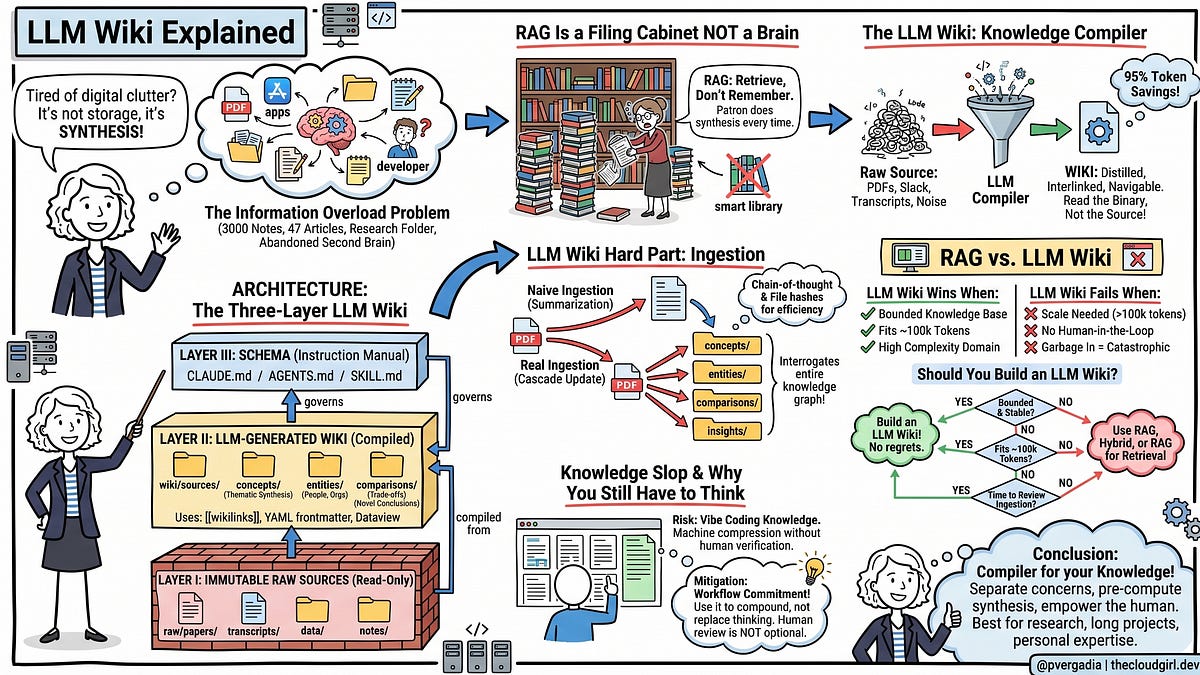 RAG vs LLM Wiki - by The Cloud Girl - Cloud Girl