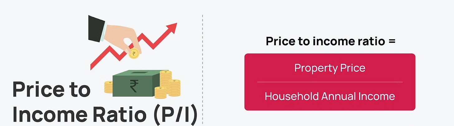 The Indian Price-to-Income (P/I) Ratio