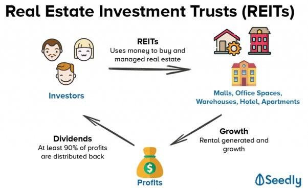 REITs- A better way to invest in Real Estate