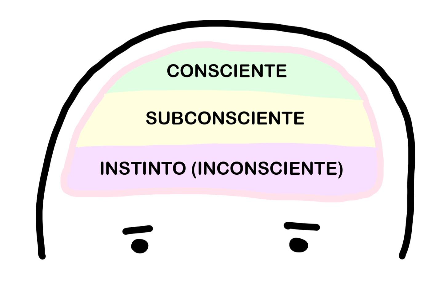 partes de la mente consciente subconsciente inconsciente