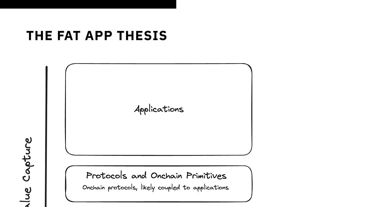 The Privatization of Orderflow and Resurgence of the Fat App Thesis