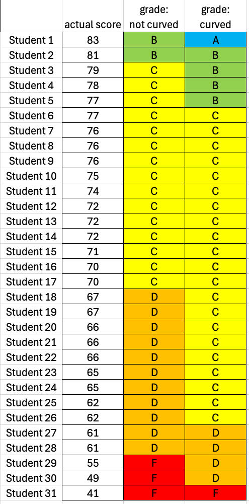 table showing 31 students (one per row) with their actual score, unadjusted letter grade, and letter grade if a curve is applied (rows)