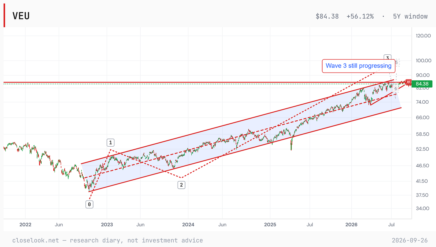VEU, five years — the editor's wave count: wave 3 still progressing inside the channel VEU, five years — the editor's wave count: wave 3 still progressing inside the channel