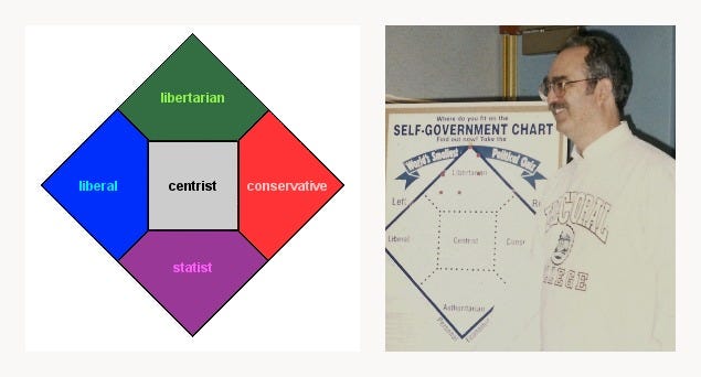 A diagram of a political compass with four sections: libertarian, liberal, conservative, statist, and a man standing beside a "self-government chart" display.