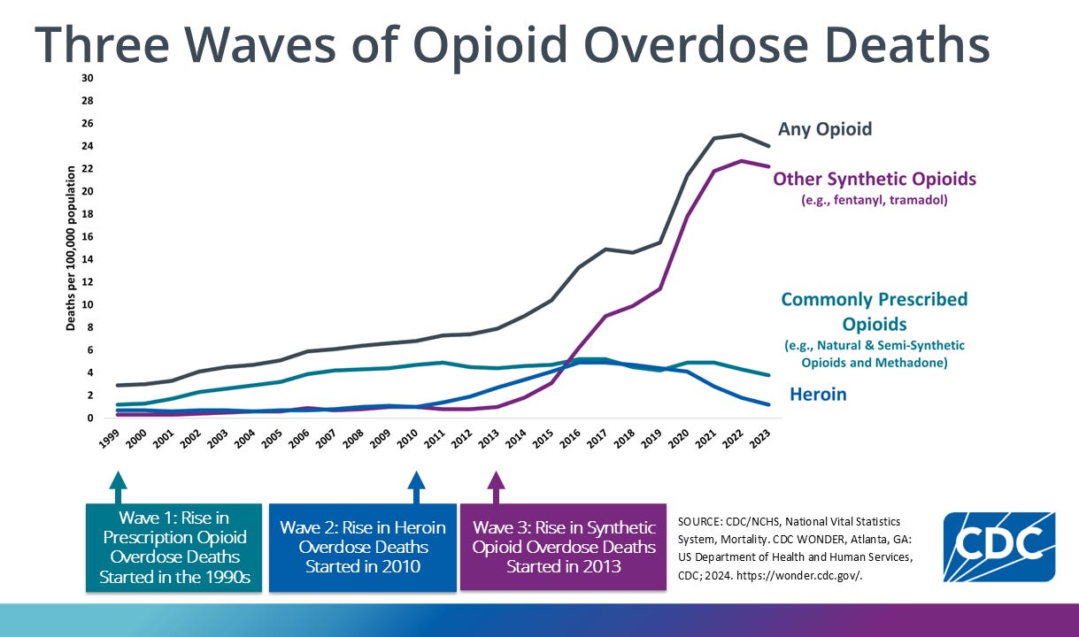 Understanding the Opioid Overdose Epidemic | Overdose Prevention | CDC Understanding the Opioid Overdose Epidemic | Overdose Prevention | CDC