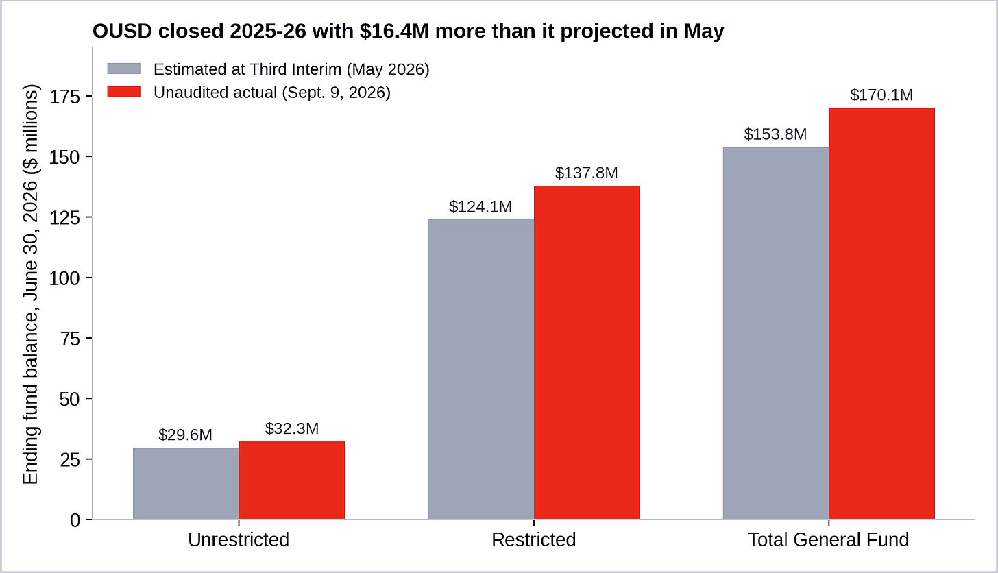 Figure 1. OUSD’s ‘unaudited actuals’ show it ended 2025-26 with $170.1 million in general fund balances — $16.4 million above its May estimate. (Data source: OUSD; visualization by Oakland Report)
