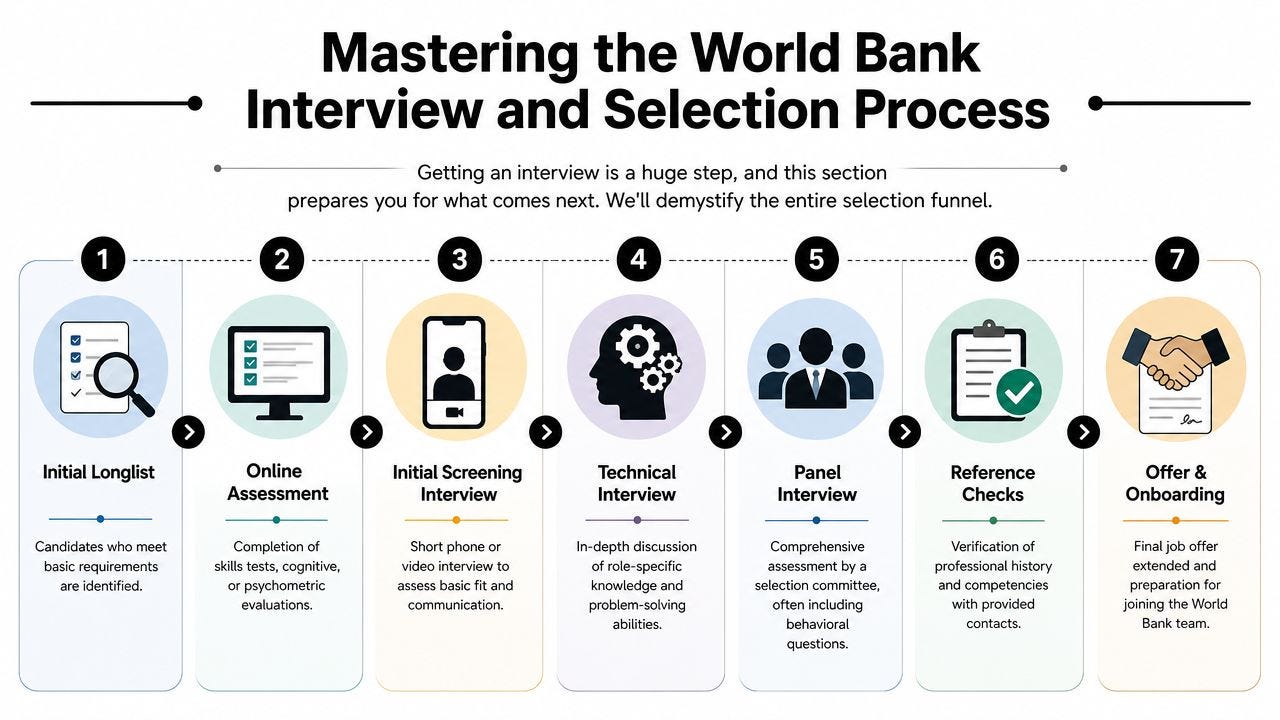 A seven-step flowchart illustrating the World Bank interview and candidate selection process from longlist to onboarding. A seven-step flowchart illustrating the World Bank interview and candidate selection process from longlist to onboarding.