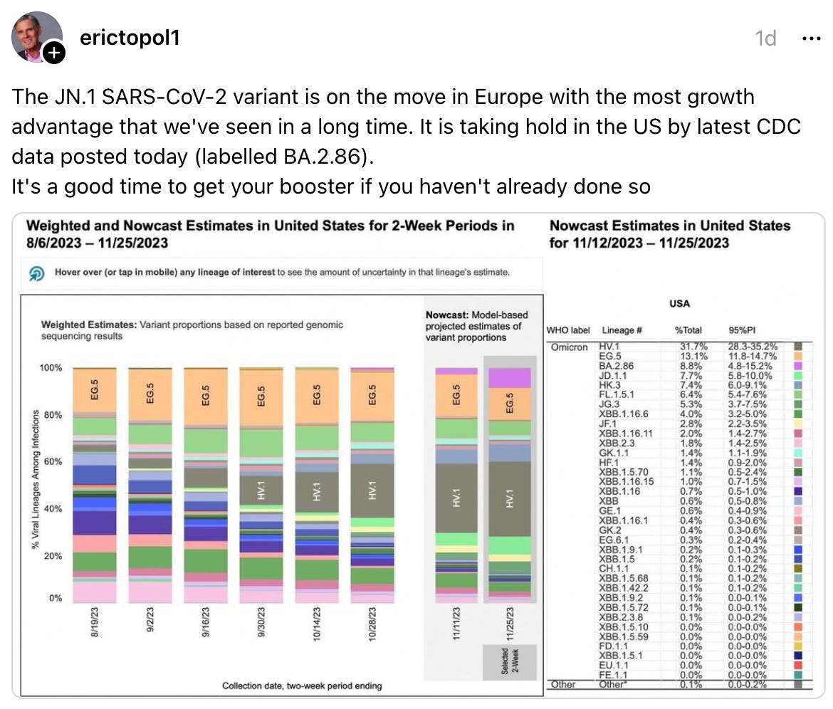 erictopol1 1d The JN.1 SARS-CoV-2 variant is on the move in Europe with the most growth advantage that we've seen in a long time. It is taking hold in the US by latest CDC data posted today (labelled BA.2.86). It's a good time to get your booster if you haven't already done so erictopol1 1d The JN.1 SARS-CoV-2 variant is on the move in Europe with the most growth advantage that we've seen in a long time. It is taking hold in the US by latest CDC data posted today (labelled BA.2.86). It's a good time to get your booster if you haven't already done so