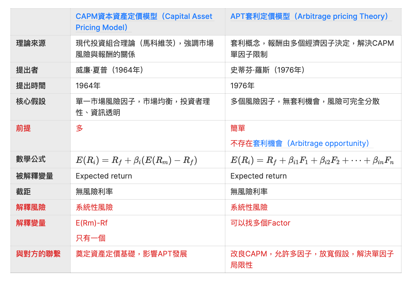CAPM與APT的比較- PG財經筆記