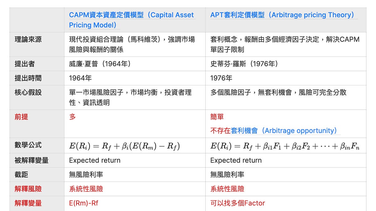 CAPM與APT的比較- PG財經筆記
