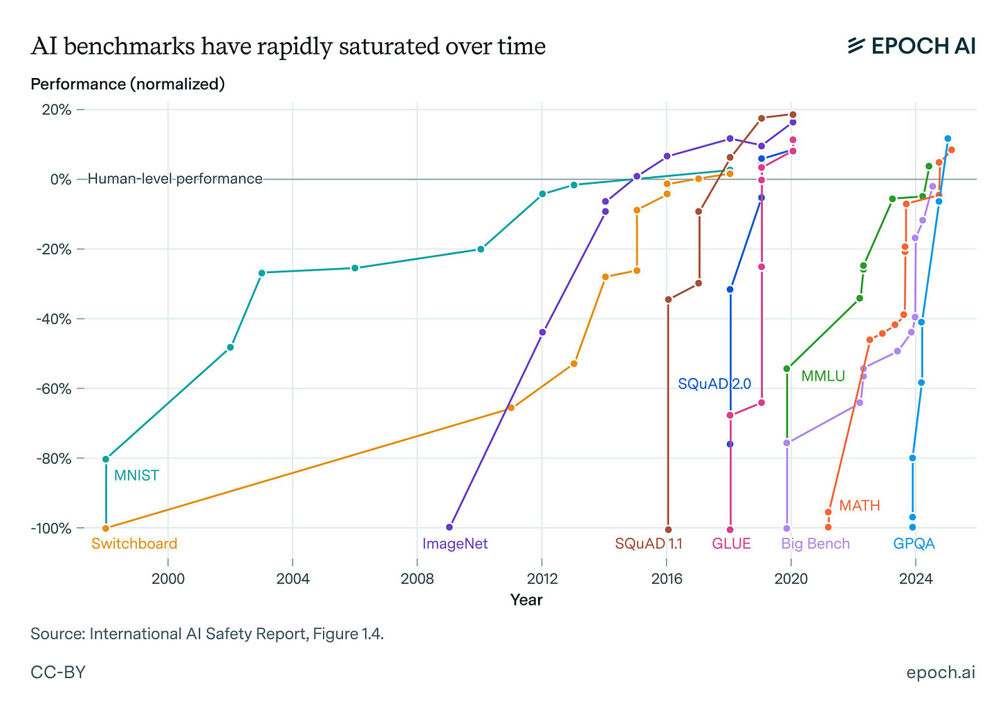 AI benchmarks have rapidly saturated over time - Epoch AI : r/singularity AI benchmarks have rapidly saturated over time - Epoch AI : r/singularity