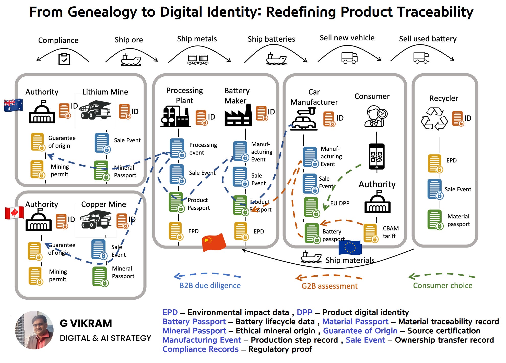 🎯 From Genealogy to Digital Identity - by G Vikram