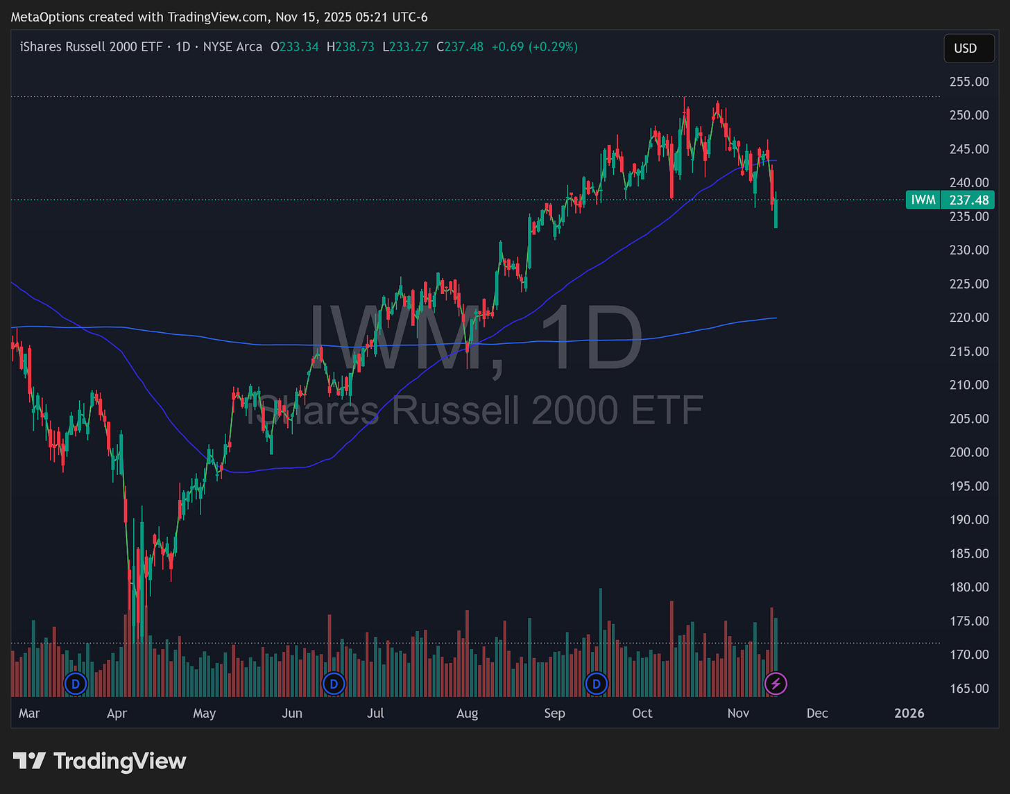 IWM daily chart showing rejection at 250 and current level around 237.