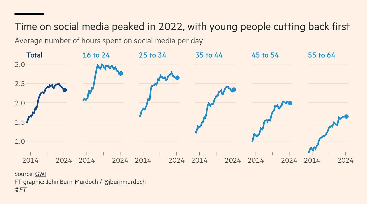 Passed peak social media, maybe – FlowingData