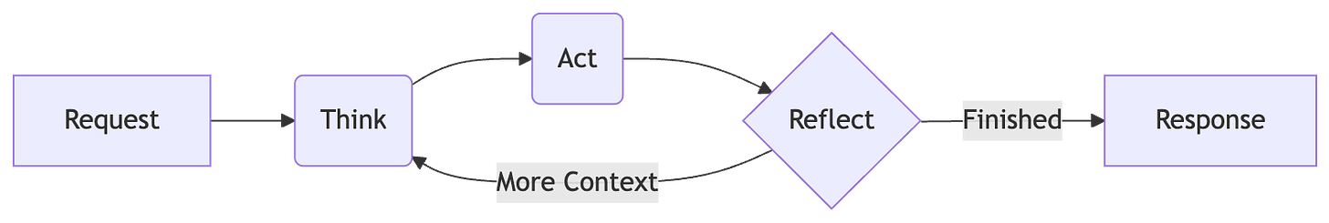 graph LR
  A[Request] --> B(Think)
  B --> C(Act)
  C --> D{Reflect}
  D -- Finished --> E[Response]
  D -- More Context --> B
  
  
  