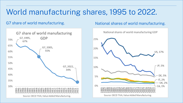 How the G7 deindustrialised. - Richard Baldwin Substack