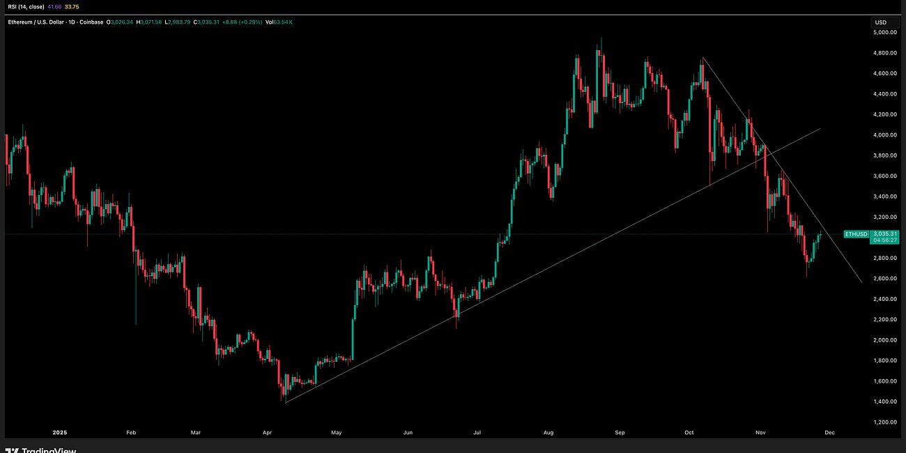 Ethereum Update 28 November 2025