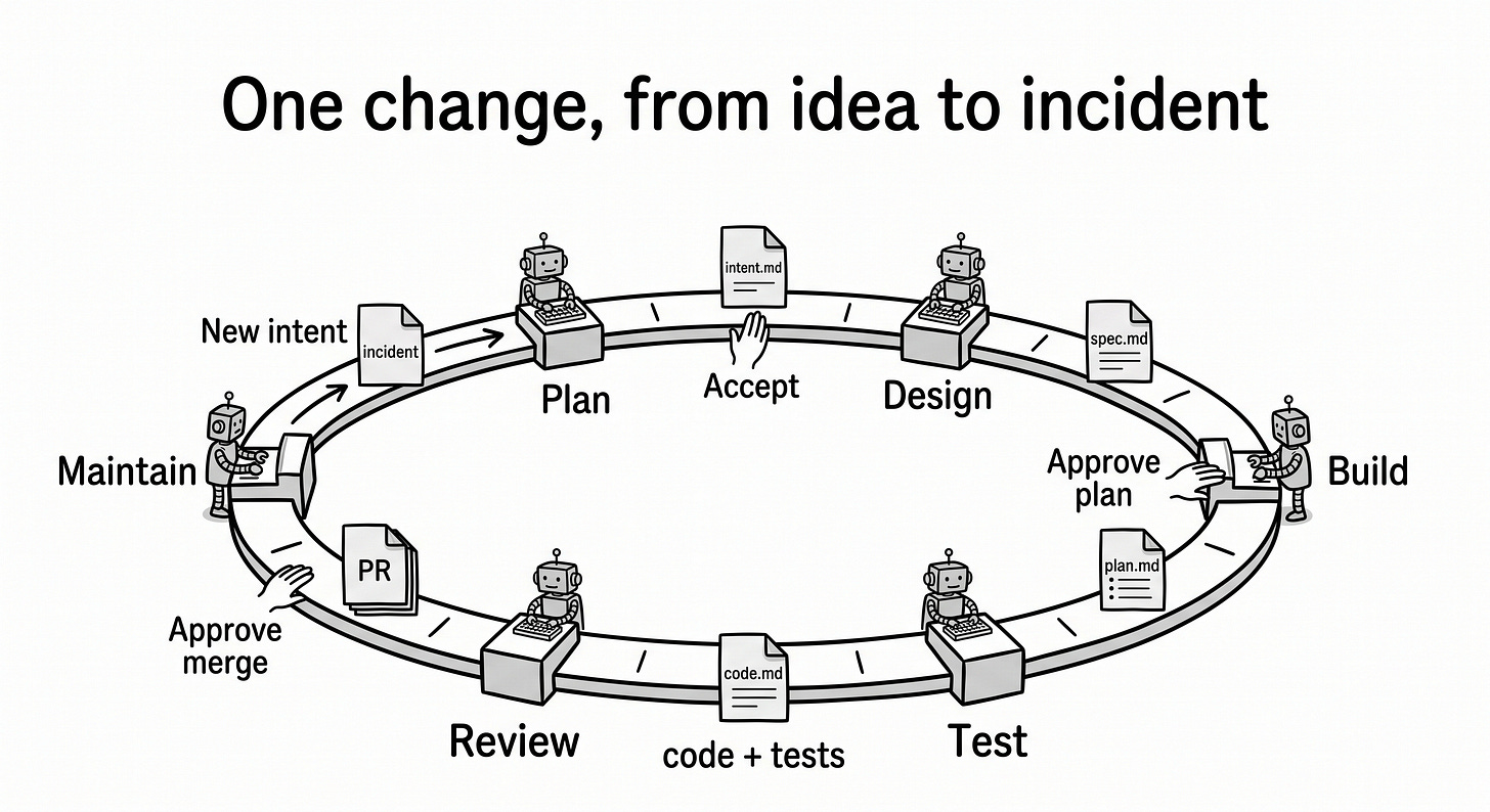 hand-drawn black-and-white loop diagram titled "One change, from idea to incident". Six stations sit around an oval track, each with a small robot at a desk: Plan, Design, Build, Test, Review, Maintain. Between the stations, file icons show what each stage hands on: intent.md, spec.md, plan.md, code plus tests, PR, incident. A human hand marks three gates on the track: Accept, Approve plan, Approve merge. An arrow from Maintain back to Plan is labeled "New intent". hand-drawn black-and-white loop diagram titled "One change, from idea to incident". Six stations sit around an oval track, each with a small robot at a desk: Plan, Design, Build, Test, Review, Maintain. Between the stations, file icons show what each stage hands on: intent.md, spec.md, plan.md, code plus tests, PR, incident. A human hand marks three gates on the track: Accept, Approve plan, Approve merge. An arrow from Maintain back to Plan is labeled "New intent".