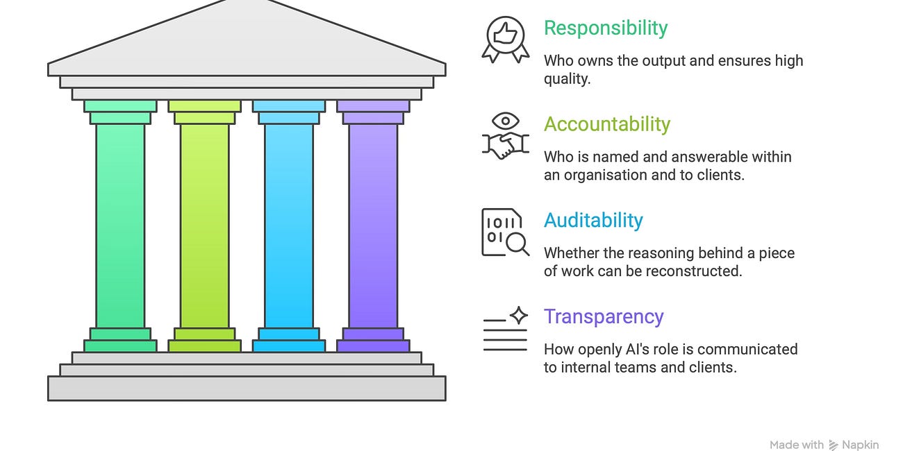 AI Wrote It. You Signed It. Now What?