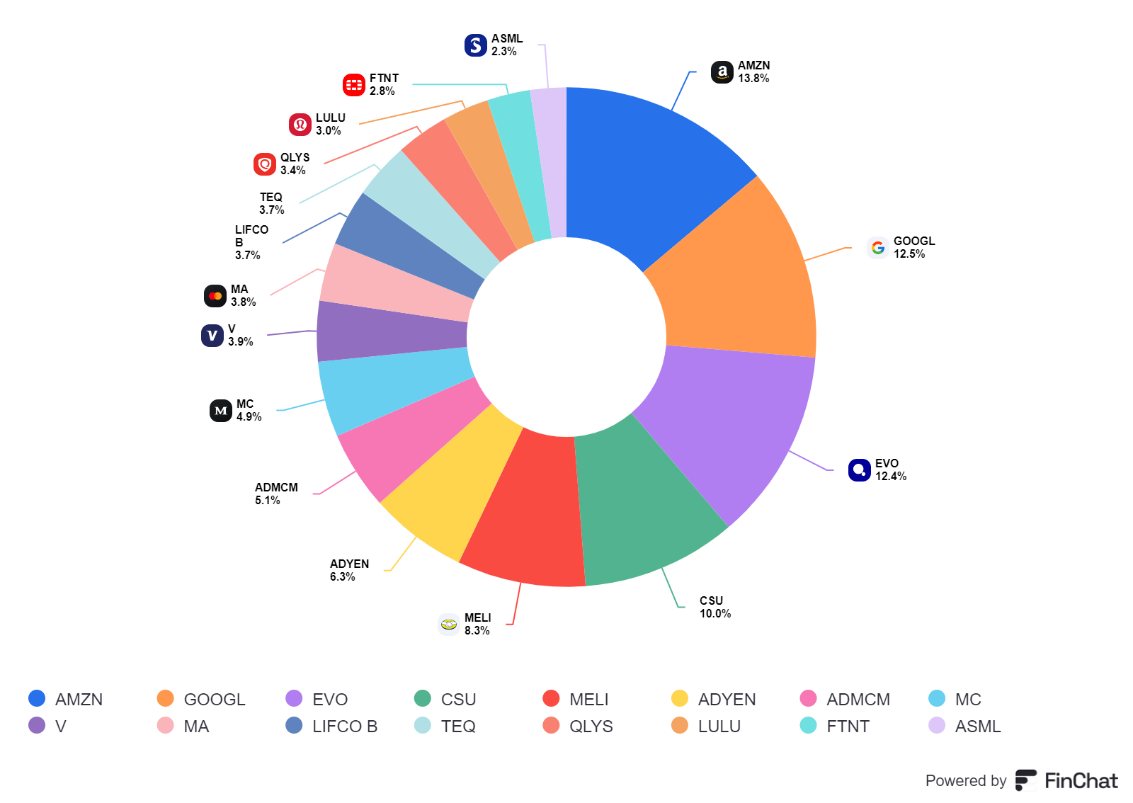 Quality Growth Portfolio: May Factsheet 📈