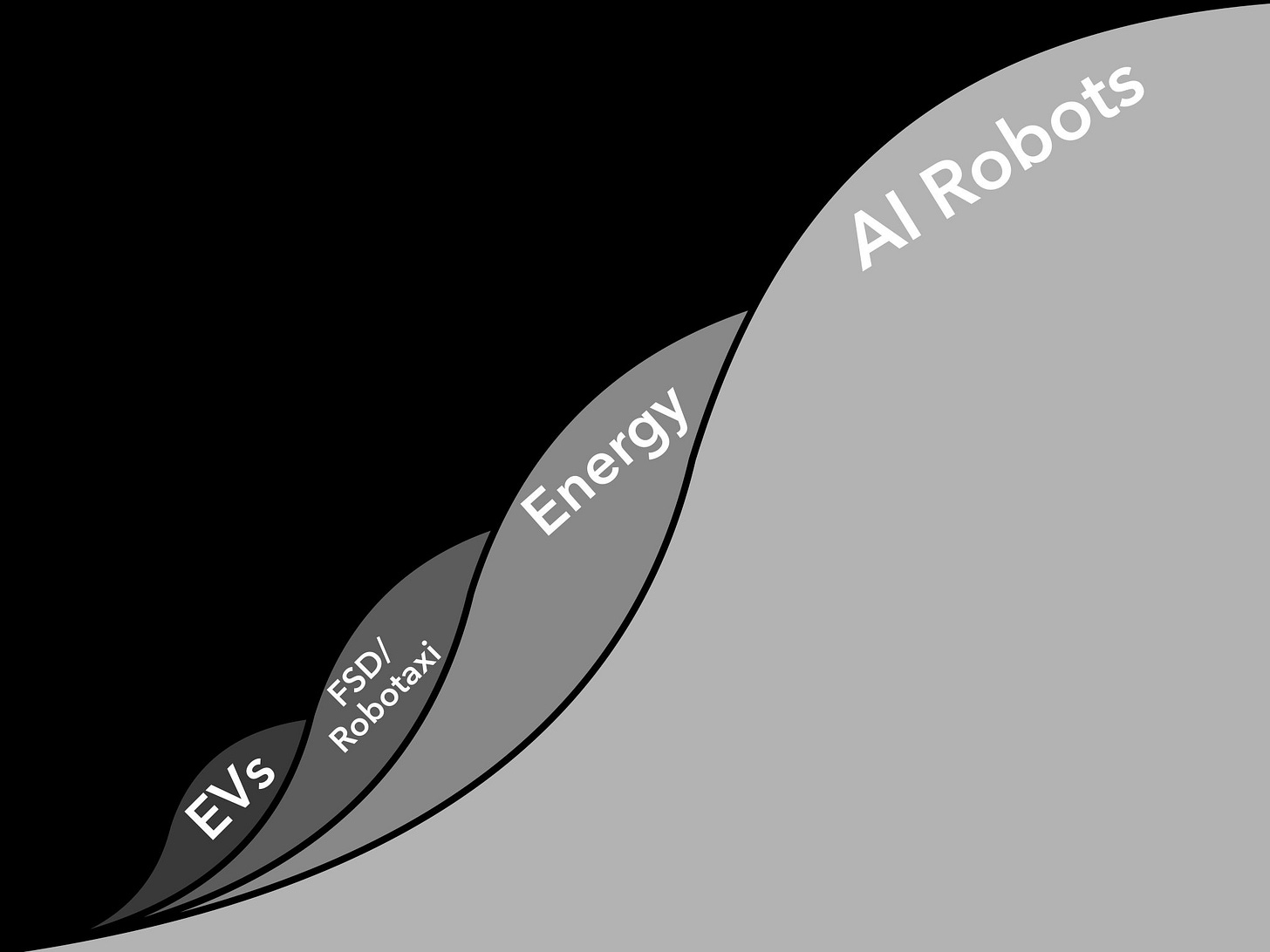 Dave Lee on X: "The four technology adoption S-curves for Tesla: 1st - EVs  2nd - FSD/Robotaxi 3rd - Energy 4th - AI Robots Each successive S-curve  happens to be much larger