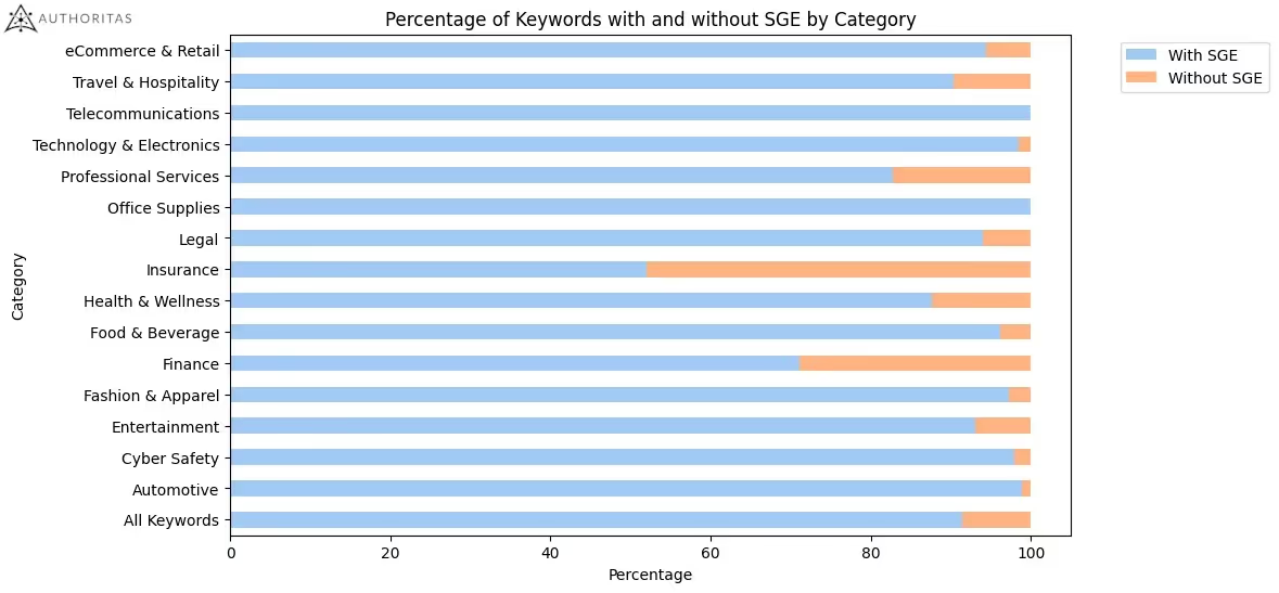 SGE Penetration% by Category SGE Penetration% by Category