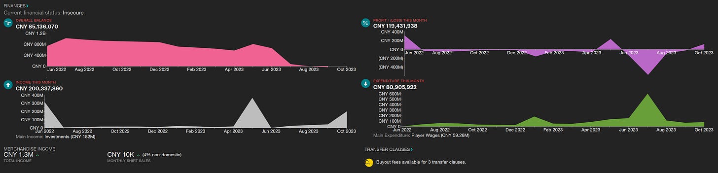 Football Manager 2023 Budget