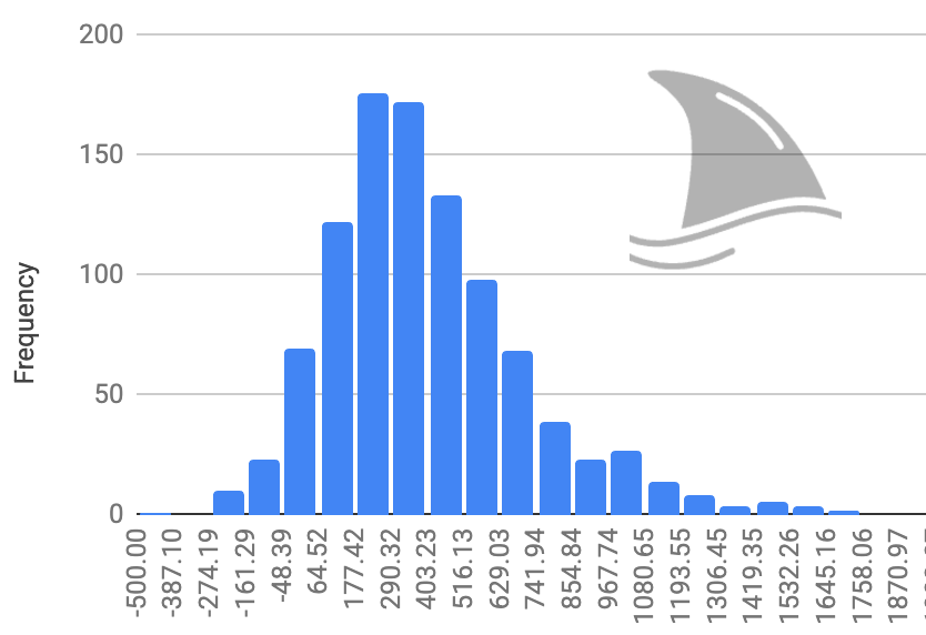 Monte Carlo simulation histogram for Micron (MU) valuation showing probability distribution of fair value outcomes based on revenue growth, margins, and WACC