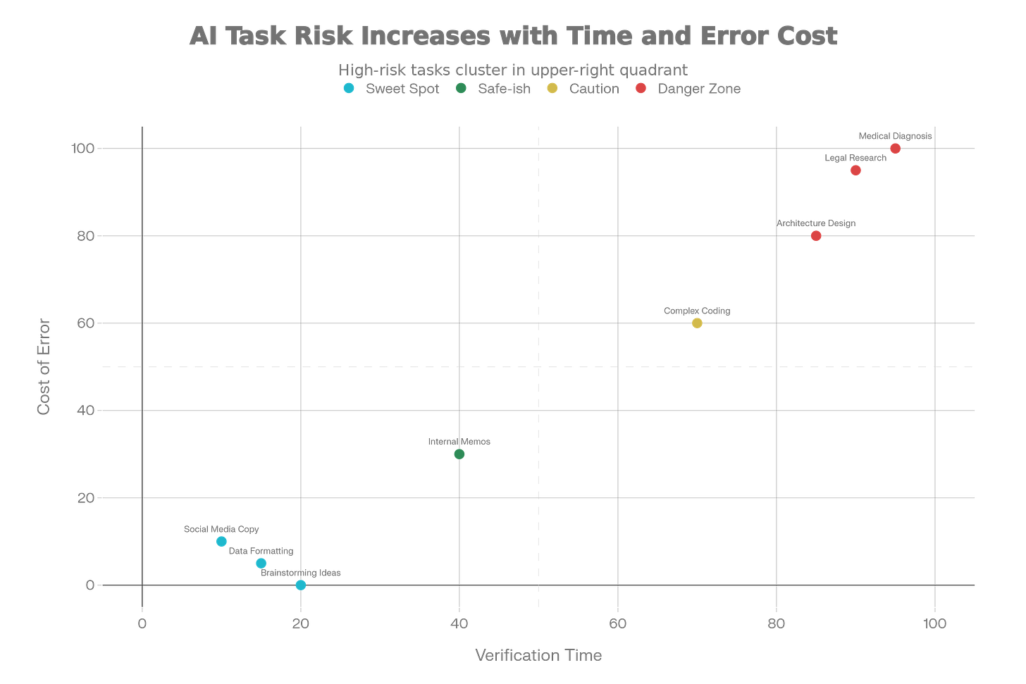 The AI Delegation Matrix helps identify which tasks are safe for AI. Tasks in the bottom-left (Low Risk, Fast Verify) are the 'Sweet Spot'. Tasks in the top-right (High Risk, Slow Verify) are the 'Danger Zone' where manual work is preferred