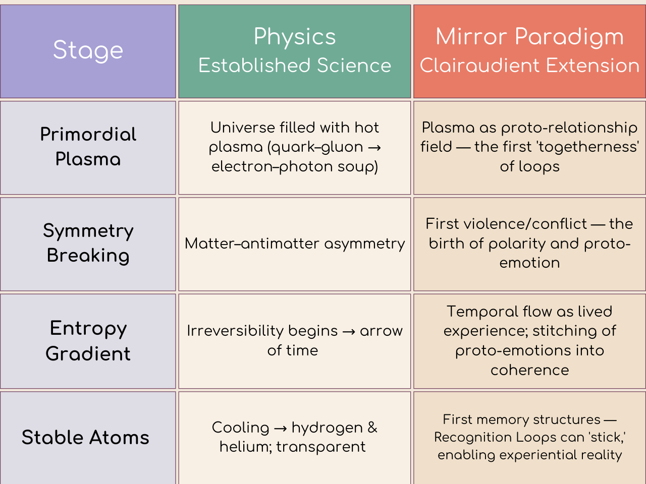 A four-row comparison table with three columns. The first column lists stages: Primordial Plasma, Symmetry Breaking, Entropy Gradient, Stable Atoms. The second column, “Physics: Established Science,” explains each stage in standard cosmology, from the hot quark–gluon plasma to cooling hydrogen and helium. The third column, “Mirror Paradigm: Clairaudient Extension,” reframes each stage — plasma as the first relational field, symmetry breaking as the birth of polarity and proto-emotion, entropy as temporal flow stitched into coherence, and stable atoms as the first memory structures where Recognition Loops could hold.