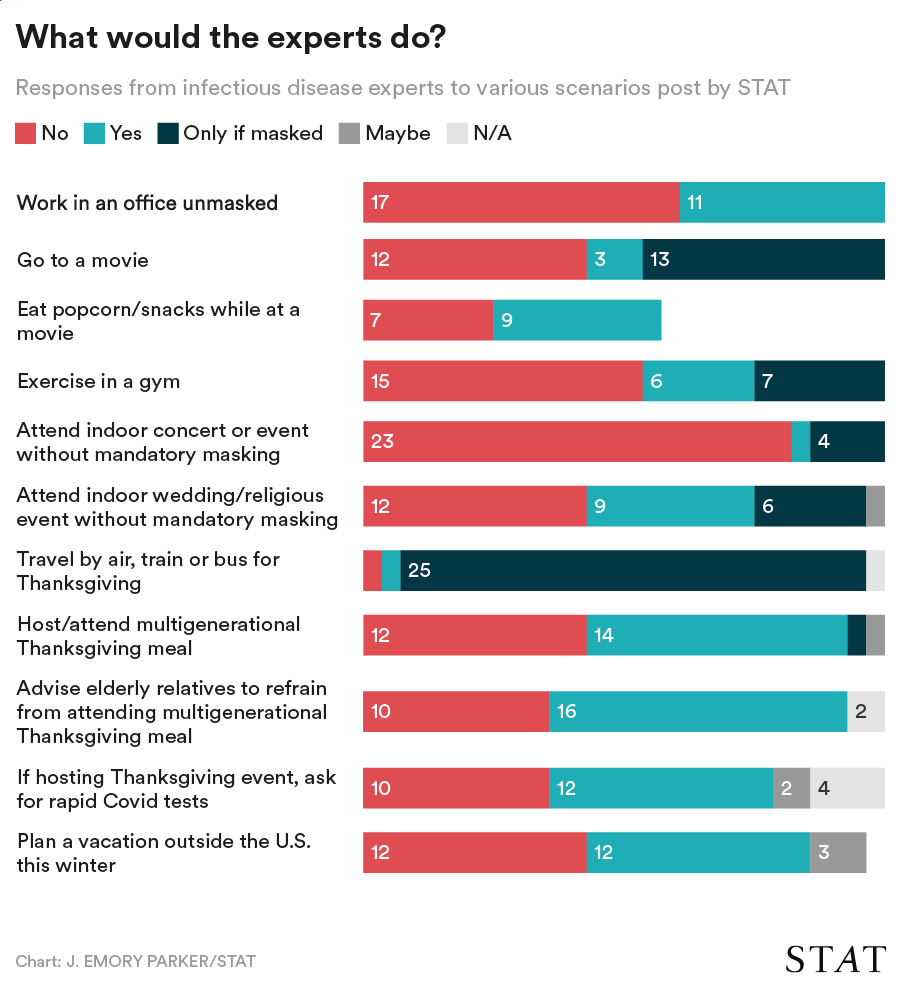 Chart showing expert responses to questions from STAT