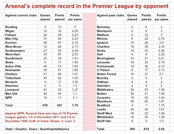 Arsenal v QPR