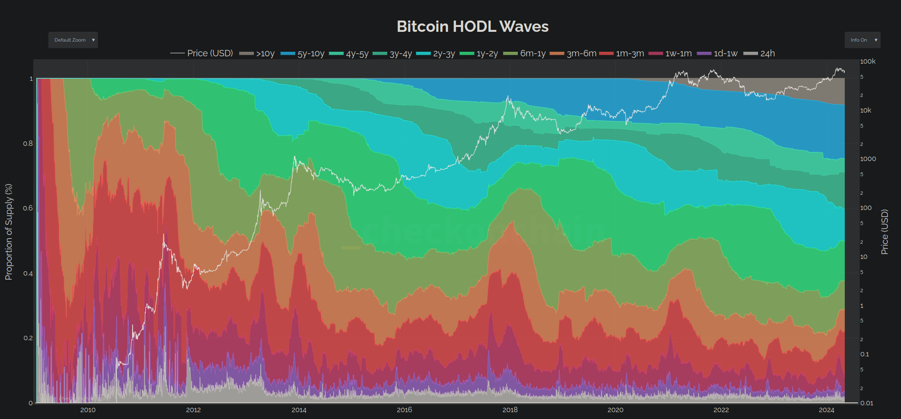 The Checkonchain Framework - by James Check (Checkmatey)