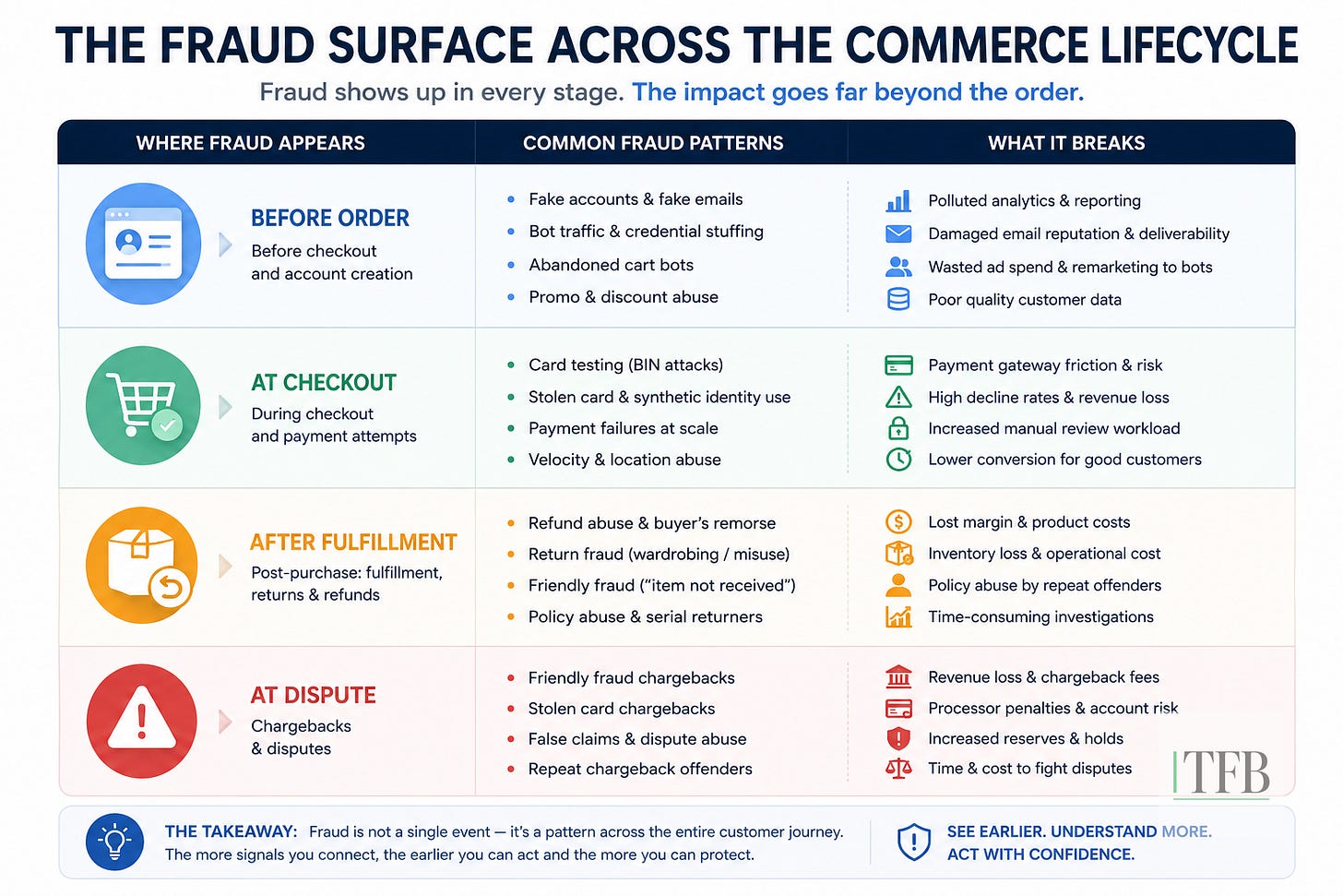 Infographic showing ecommerce fraud patterns before order, at checkout, after fulfillment, and during disputes.