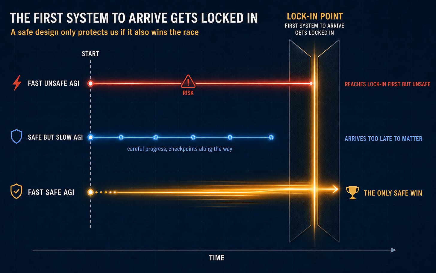 Three AGI development tracks racing to a lock-in gate; the fast-safe path wins, the slow-safe path arrives too late