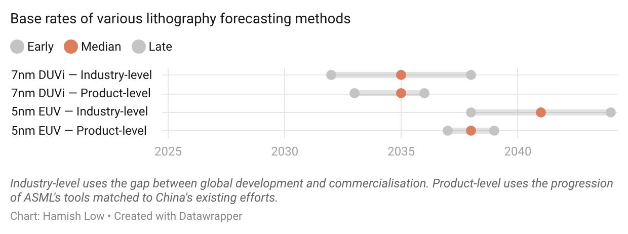A forecast of Chinese DUV and EUV photolithography progress
